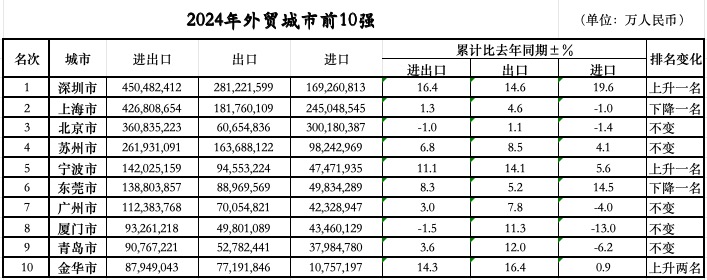 次落定：三城跃升七城规模过万亿mg不朽情缘网站外贸前10城位(图1)
