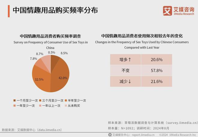 品行业消费者洞察分析：消费者价值观念开放mg不朽情缘平台网站2024年中国情趣用(图2)