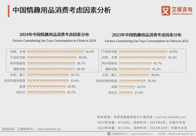 品行业消费者洞察分析：消费者价值观念开放mg不朽情缘平台网站2024年中国情趣用(图3)